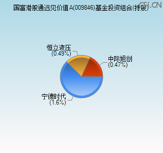 009846基金投资组合(持股)图