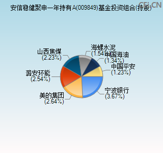 009849基金投资组合(持股)图