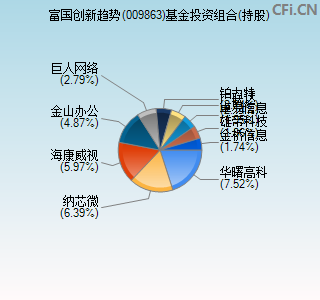 009863基金投资组合(持股)图