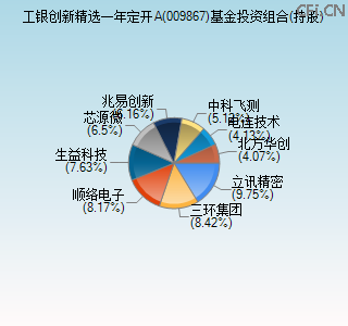 009867基金投资组合(持股)图