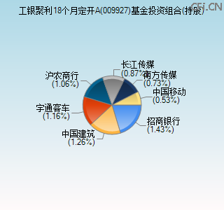 009927基金投资组合(持股)图