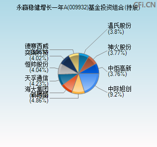 009932基金投资组合(持股)图