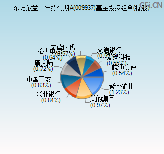 009937基金投资组合(持股)图