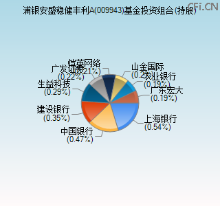 009943基金投资组合(持股)图