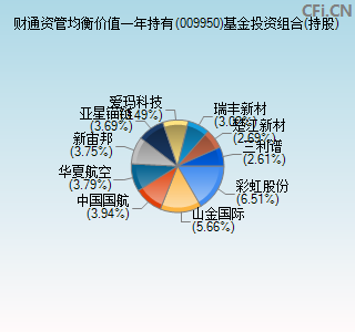 009950基金投资组合(持股)图