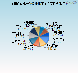 009968基金投资组合(持股)图