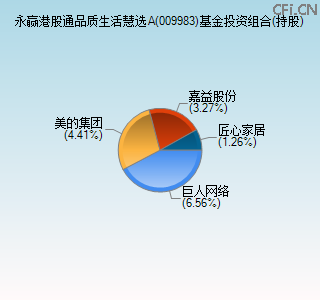 009983基金投资组合(持股)图