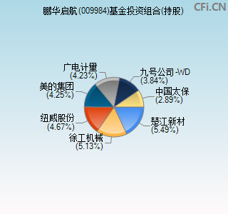 009984基金投资组合(持股)图