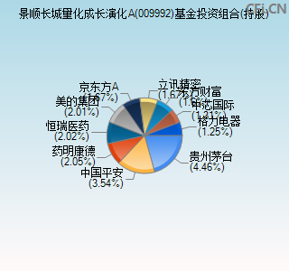 009992基金投资组合(持股)图