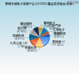 010003基金投资组合(持股)图