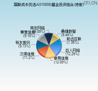 010008基金投资组合(持股)图