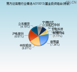 010013基金投资组合(持股)图