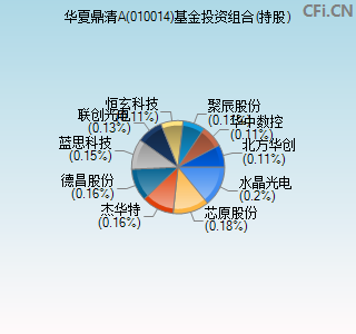 010014基金投资组合(持股)图