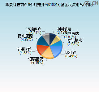 010016基金投资组合(持股)图