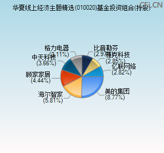 010020基金投资组合(持股)图