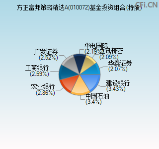 010072基金投资组合(持股)图