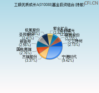 010088基金投资组合(持股)图