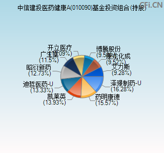 010090基金投资组合(持股)图