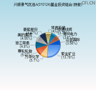 010124基金投资组合(持股)图