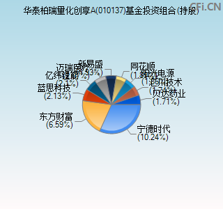 010137基金投资组合(持股)图