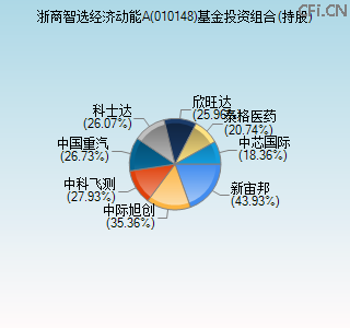 010148基金投资组合(持股)图