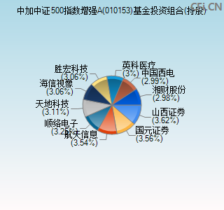 010153基金投资组合(持股)图