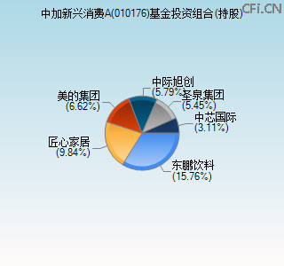 010176基金投资组合(持股)图