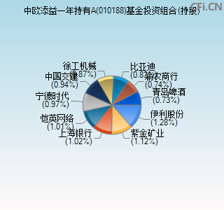 010188基金投资组合(持股)图