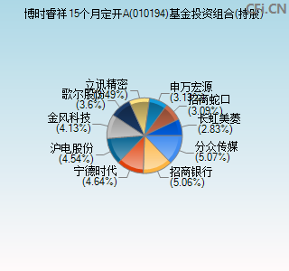 010194基金投资组合(持股)图