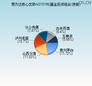 010196基金投资组合(持股)图