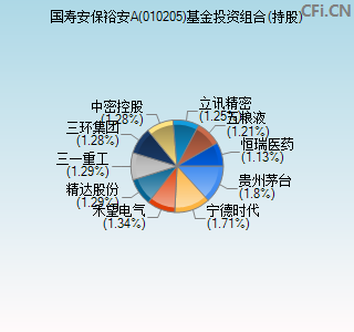 010205基金投资组合(持股)图