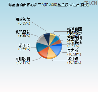 010220基金投资组合(持股)图