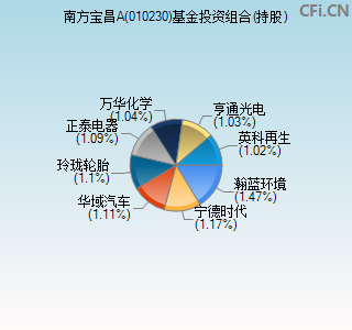 010230基金投资组合(持股)图