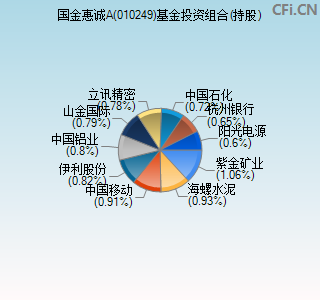 010249基金投资组合(持股)图