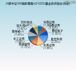 010253基金投资组合(持股)图