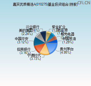 010275基金投资组合(持股)图