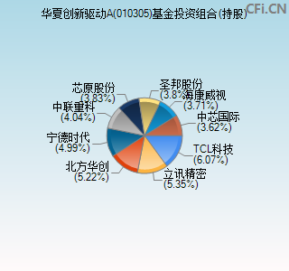 010305基金投资组合(持股)图