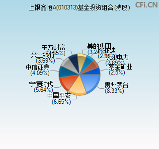 010313基金投资组合(持股)图