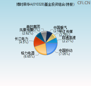 010328基金投资组合(持股)图