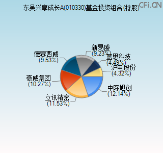 010330基金投资组合(持股)图