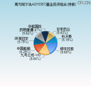 010357基金投资组合(持股)图