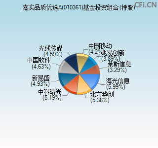 010361基金投资组合(持股)图