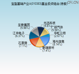 010383基金投资组合(持股)图