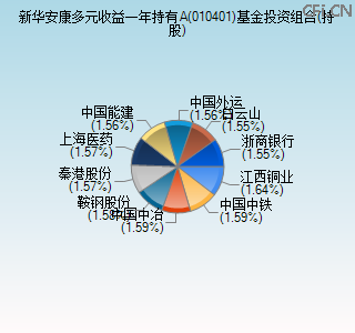 010401基金投资组合(持股)图