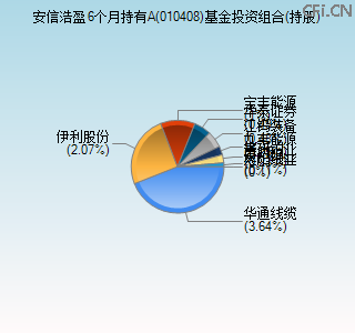 010408基金投资组合(持股)图 010408基金投资组合(持股)图
