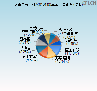 010418基金投资组合(持股)图