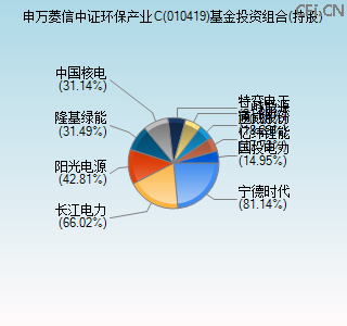 010419基金投资组合(持股)图