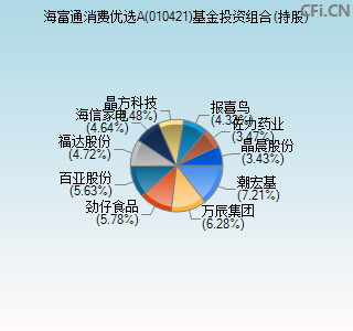 010421基金投资组合(持股)图