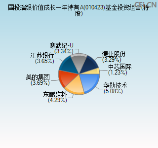 010423基金投资组合(持股)图