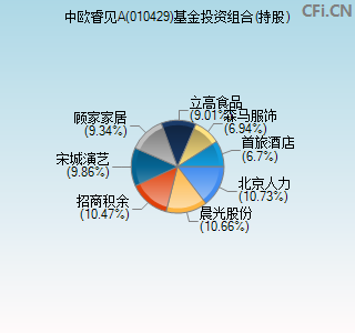 010429基金投资组合(持股)图